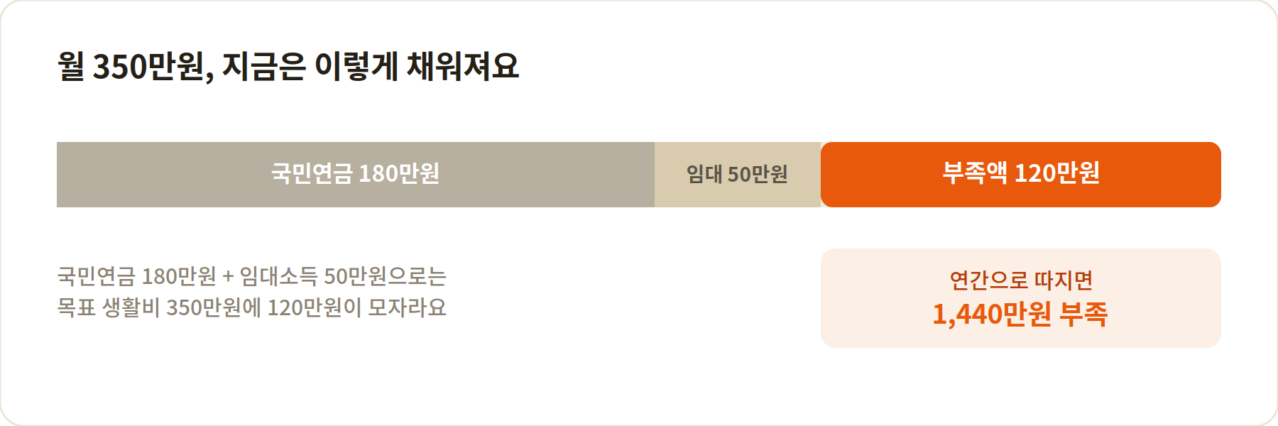 김씨 부부 월 350만원 목표 생활비 대비 국민연금 180만원, 임대소득 50만원으로는 120만원이 부족한 구조를 보여주는 게이지바 그래프
