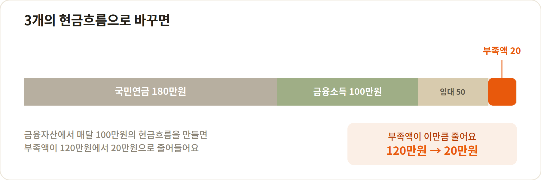 국민연금 180만원, 금융소득 100만원, 임대소득 50만원 3개의 현금흐름으로 부족액이 120만원에서 20만원으로 줄어드는 게이지바 그래프
