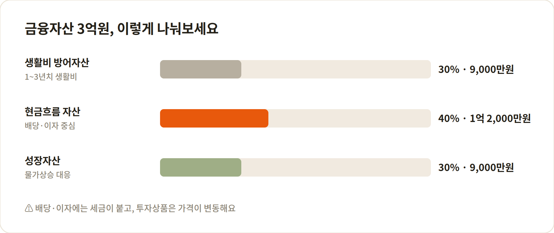 금융자산 3억원을 생활비 방어자산 30%, 현금흐름 자산 40%, 성장자산 30%로 배분하는 게이지바 그래프