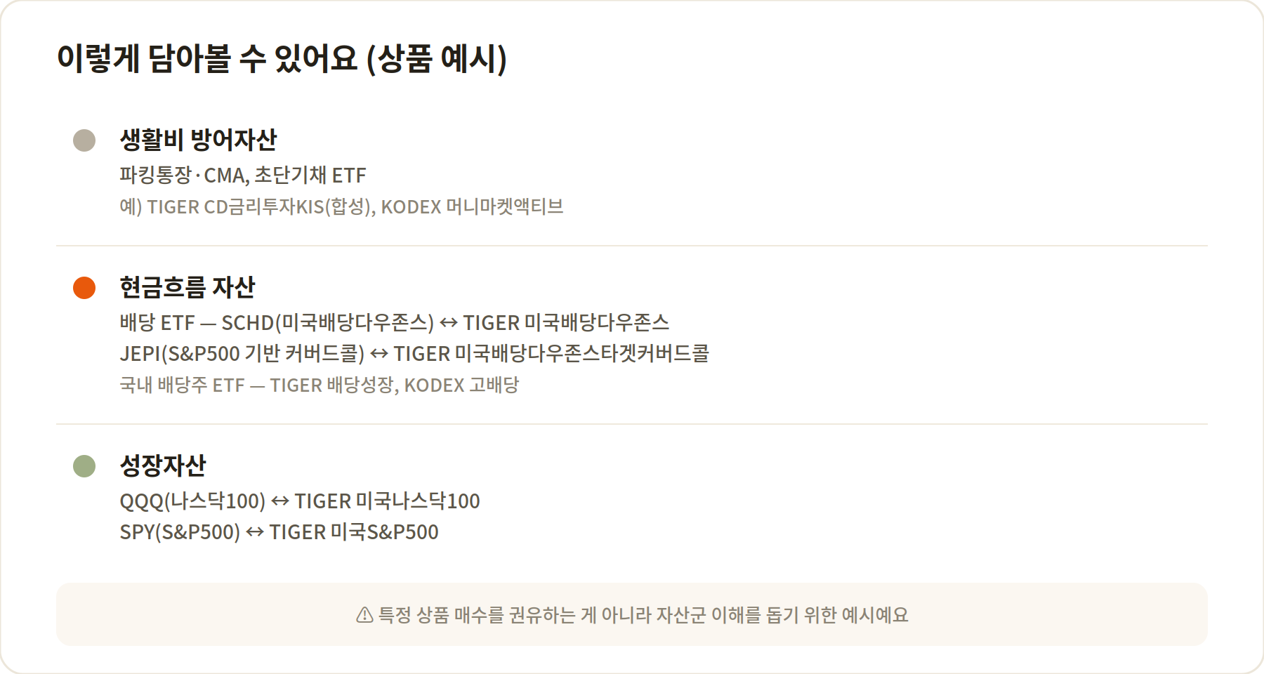 생활비 방어자산, 현금흐름 자산, 성장자산별 구체적인 ETF 상품 예시와 국내 대안 ETF를 보여주는 카드