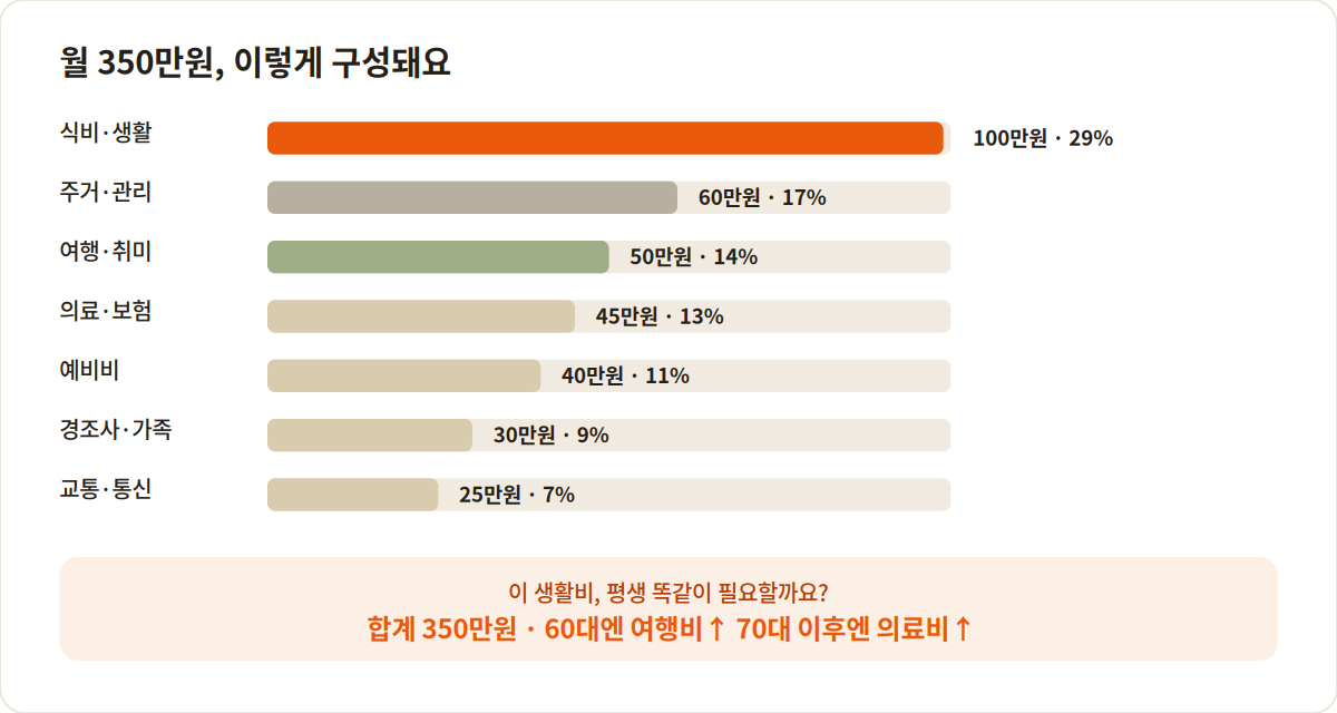 월 350만원 생활비를 식비, 주거, 의료, 여행, 예비비 등 항목별로 나눈 막대그래프