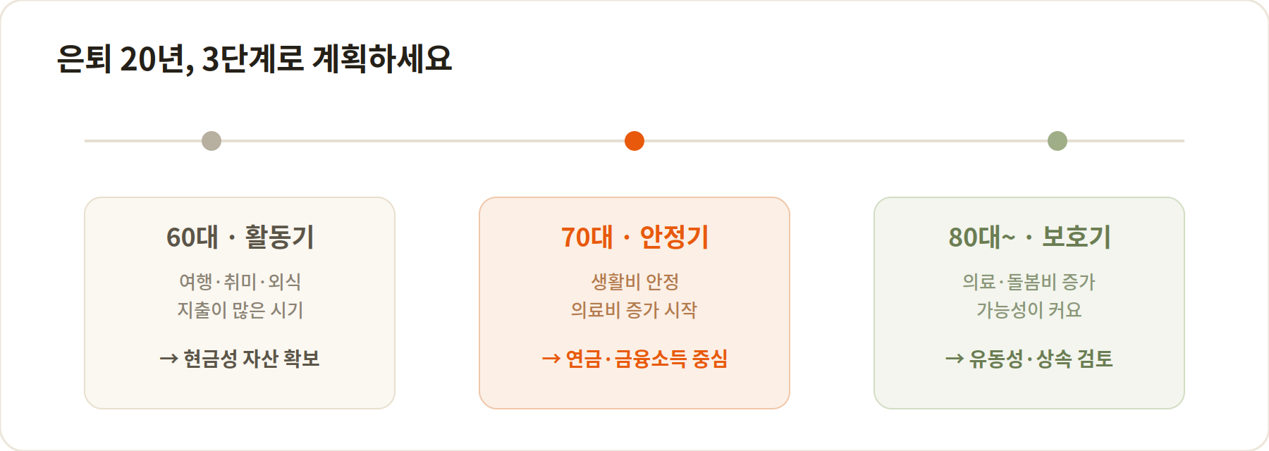 은퇴 후 60대 활동기, 70대 안정기, 80대 이후 보호기 3단계 현금흐름 계획 타임라인
