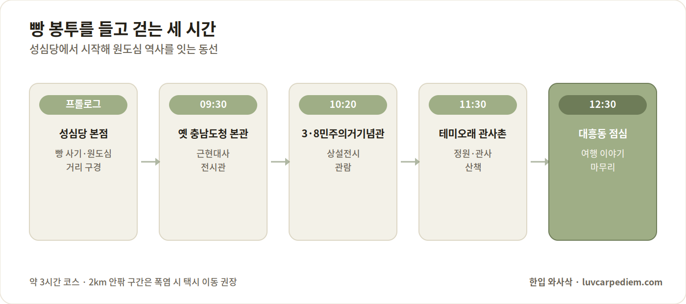 성심당에서 옛 충남도청, 3·8민주의거기념관, 테미오래, 대흥동으로 이어지는 대전 원도심 3시간 여행 동선