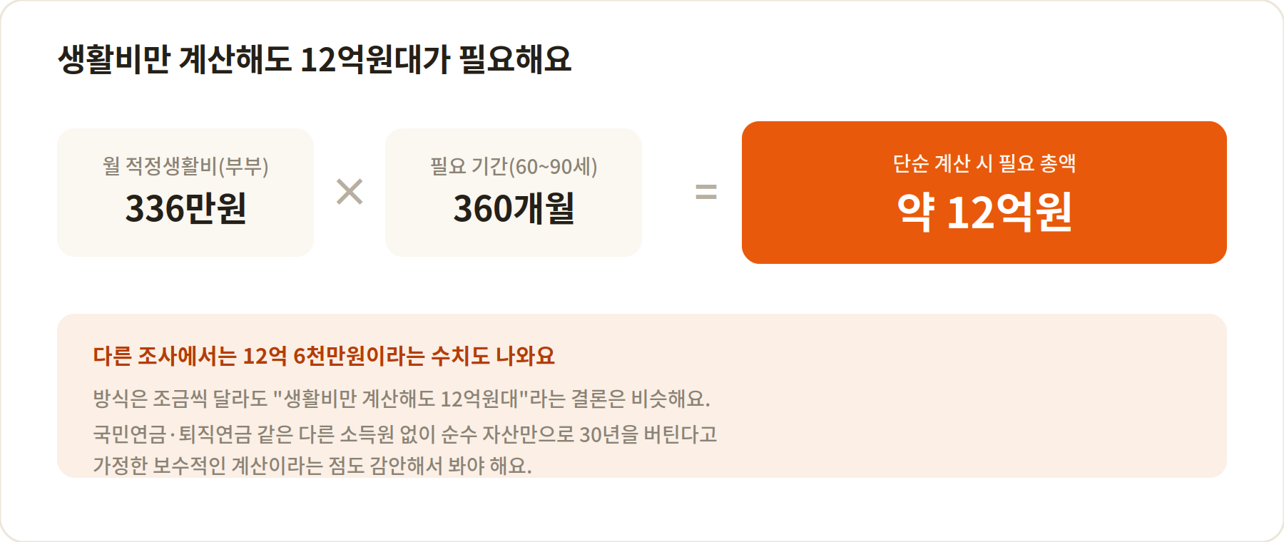 월 적정생활비 336만원 곱하기 360개월은 약 12억원, 다른 조사에서는 12억6천만원이라는 계산 과정 시각화