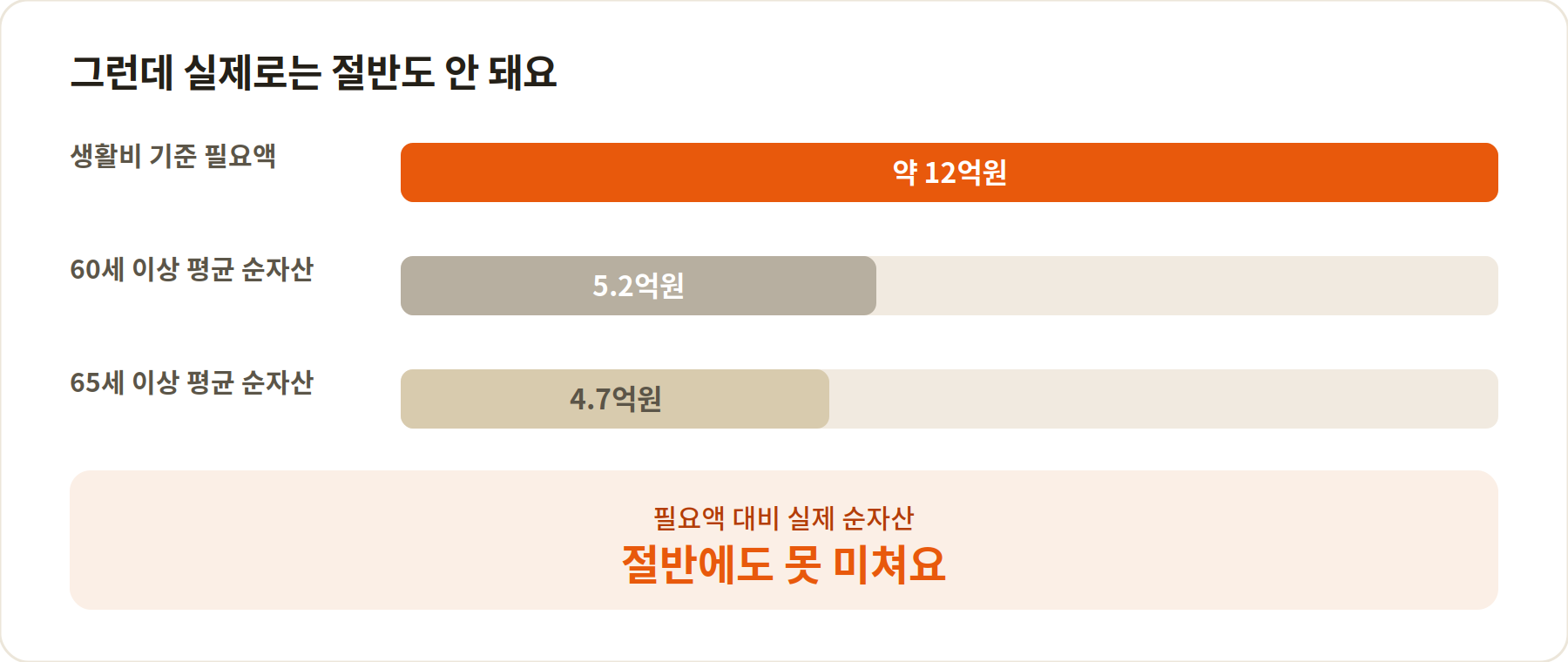 생활비 기준 필요액 12억원 대비 60세 이상 평균 순자산 5.2억원, 65세 이상 평균 순자산 4.7억원으로 절반에도 못 미치는 격차 시각화
