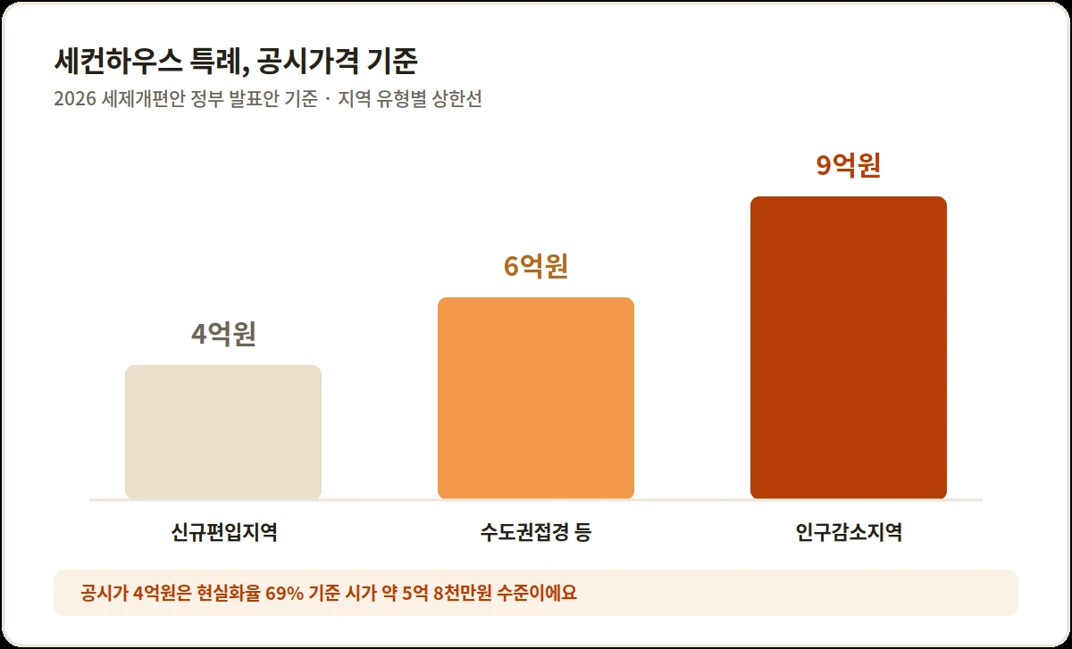 세컨하우스 특례 공시가격 기준, 신규편입지역 4억원, 인구감소관심지역·수도권접경 6억원, 비수도권 인구감소지역 9억원 비교