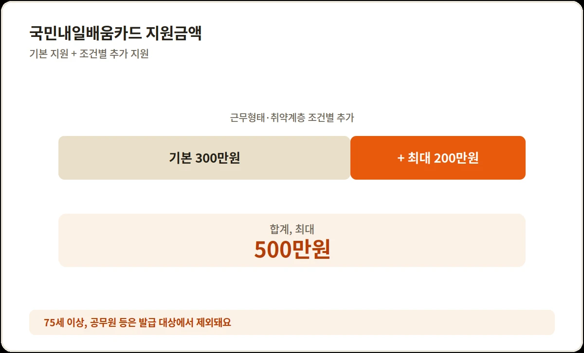 국민내일배움카드 지원금액, 기본 300만원에 취약계층 등 추가 지원 최대 200만원을 더해 총 500만원까지 지원