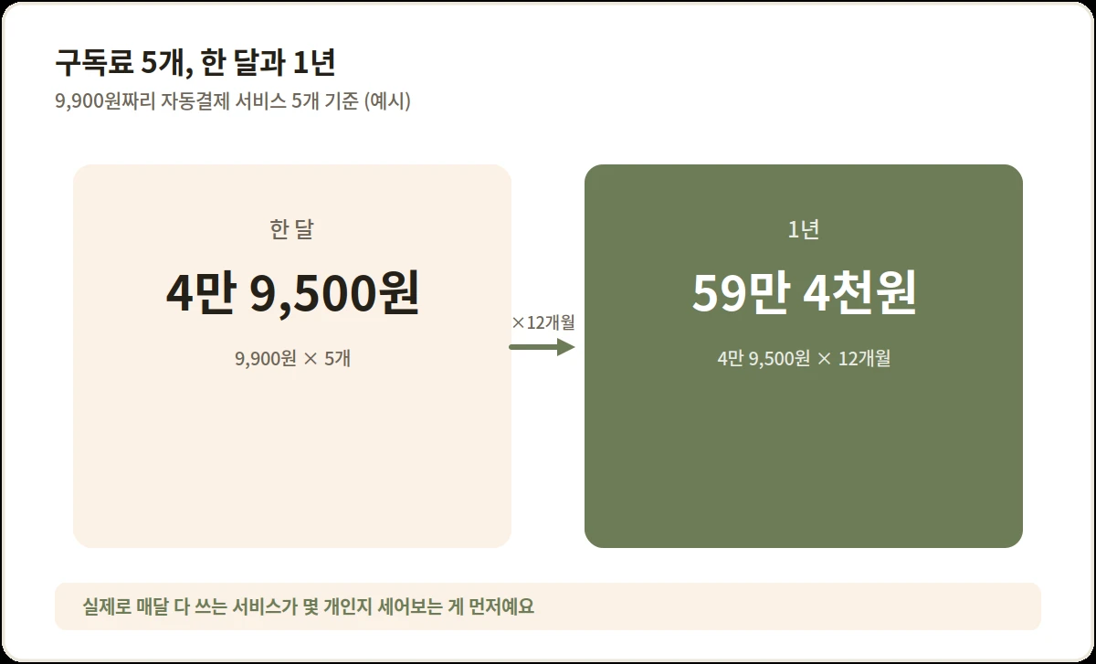 9,900원짜리 구독 서비스 5개를 자동결제할 때 월 4만 9,500원, 연 59만 4,000원이 나가는 계산 예시