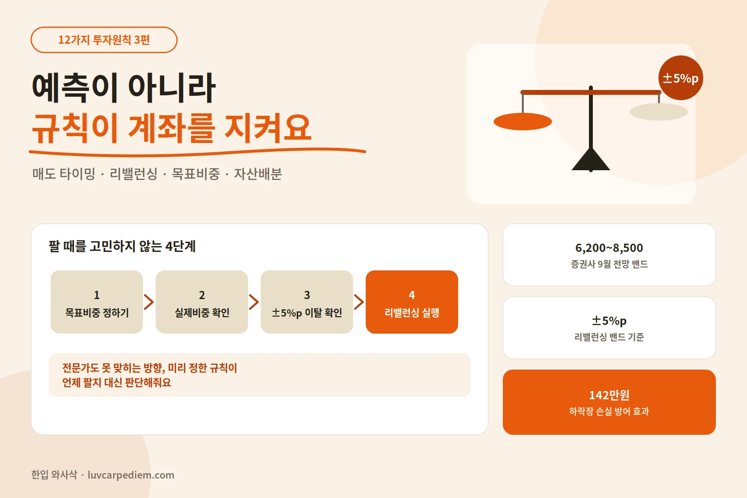 매도 타이밍 몰라 계속 들고만 있다면, 리밸런싱 규칙부터 정하세요