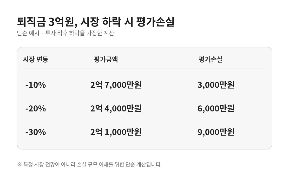 퇴직금 3억원이 시장에 노출된 직후 10%, 20%, 30% 하락할 경우 평가금액과 손실액을 비교한 표