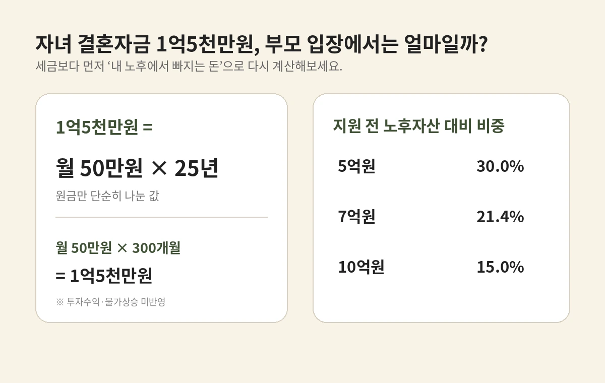 자녀 결혼자금 1억5천만원을 월 50만원씩 25년과 노후자산 대비 비중으로 비교한 표
